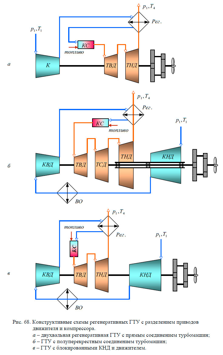 Конструктивные схемы регенеративных ГТУ с разделением приводов движителя и компрессора