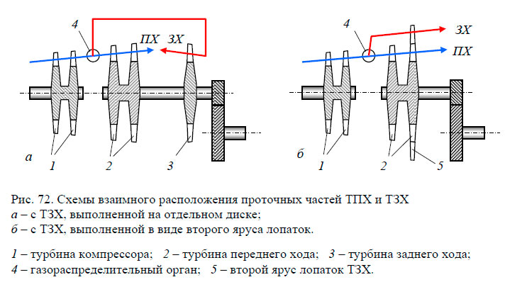 Схемы взаимного расположения проточных частей ТПХ и ТЗХ
