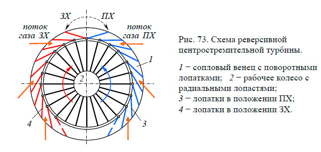 Схема реверсивной центростремительной турбины