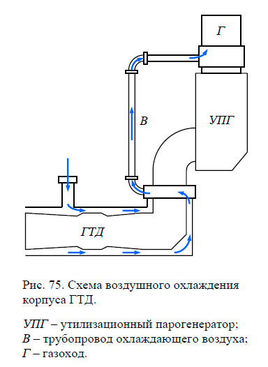 Схема воздушного охлаждения корпуса ГТД.