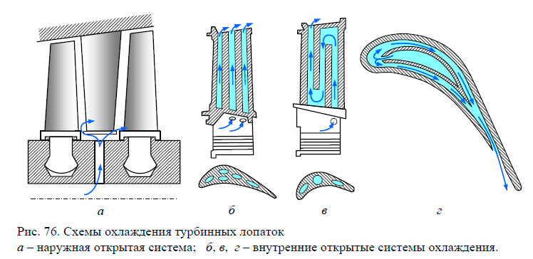 Схемы охлаждения турбинных лопаток