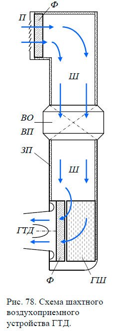 Схема шахтного воздухоприемного устройства ГТД.