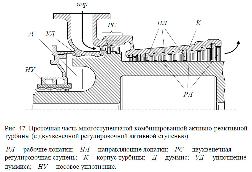 Проточная часть многоступенчатой комбинированной активно-реактивной
турбины (с двухвенечной регулировочной активной ступенью)