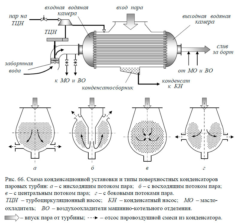 Схема конденсационной установки и типы поверхностных конденсаторов
паровых турбин