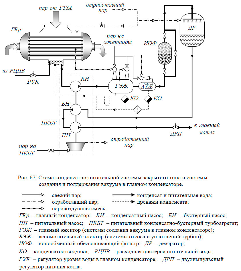 Схема конденсатно-питательной системы закрытого типа и системы
создания и поддержания вакуума в главном конденсаторе