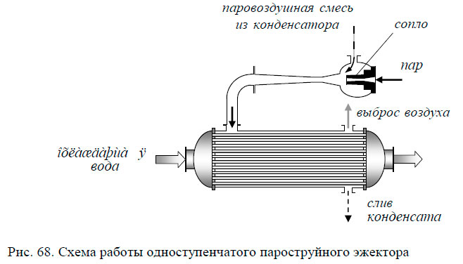 Схема работы одноступенчатого пароструйного эжектора