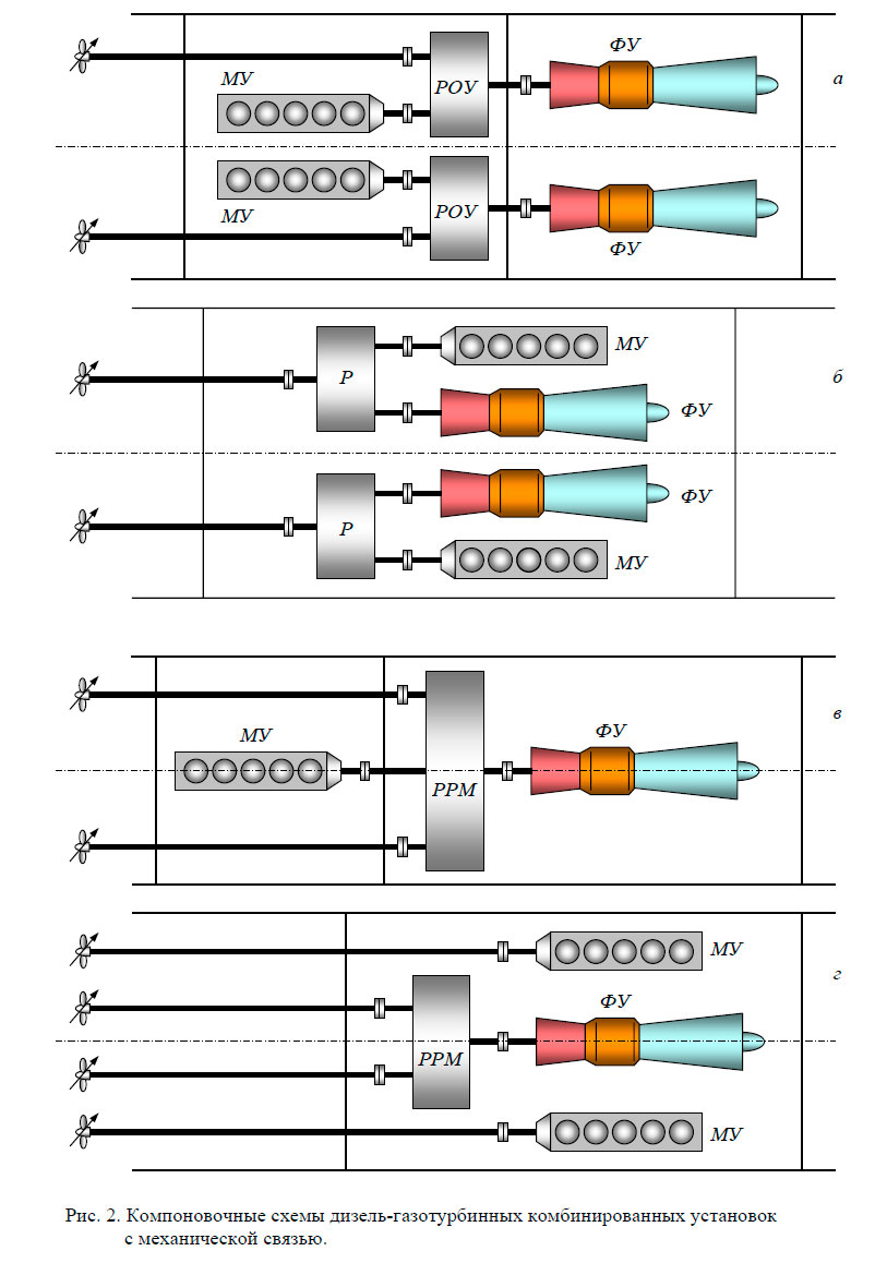 Компоновочные схемы дизель-газотурбинных комбинированных установок с механической связью