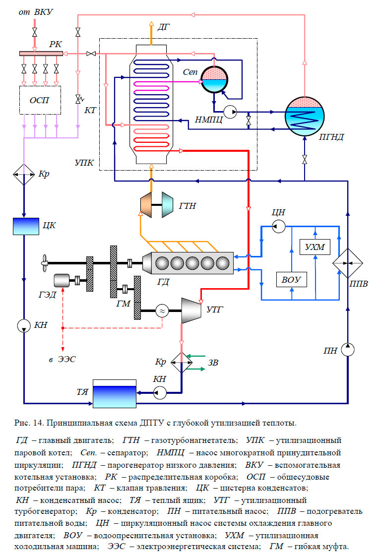 Принципиальная схема ДПТУ с глубокой утилизацией теплоты