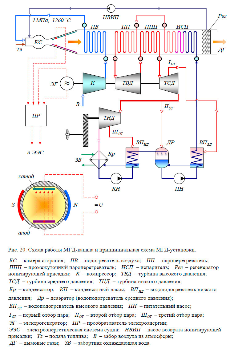 Схема работы МГД-канала и принципиальная схема МГД-установки.