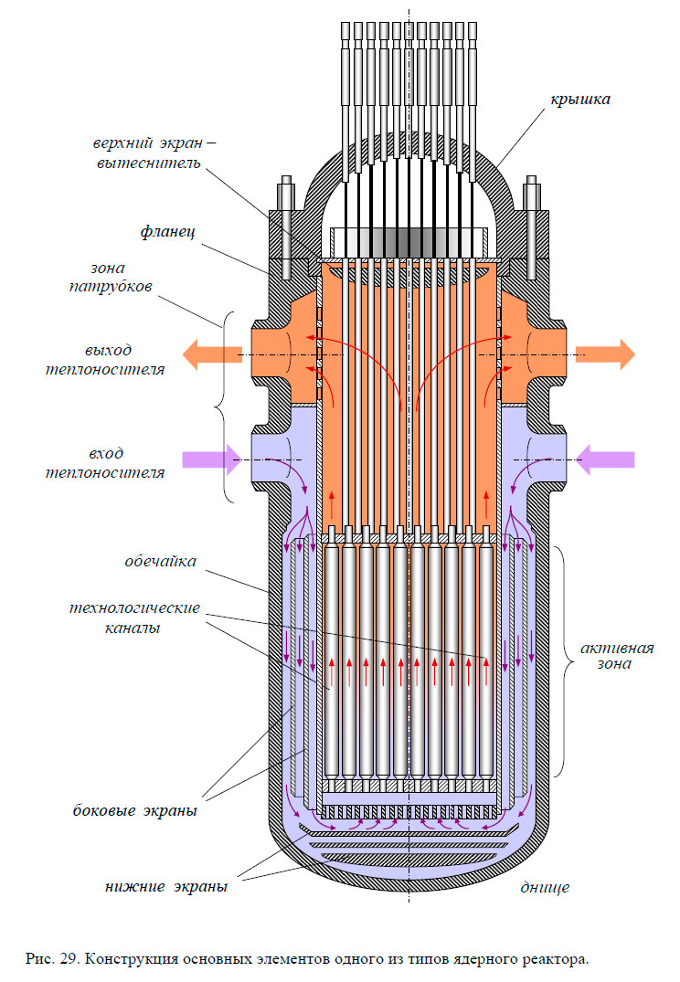 Конструкция основных элементов одного из типов ядерного реактора