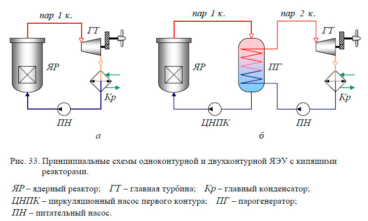 Принципиальные схемы одноконтурной и двухконтурной ЯЭУ с кипящими реакторами