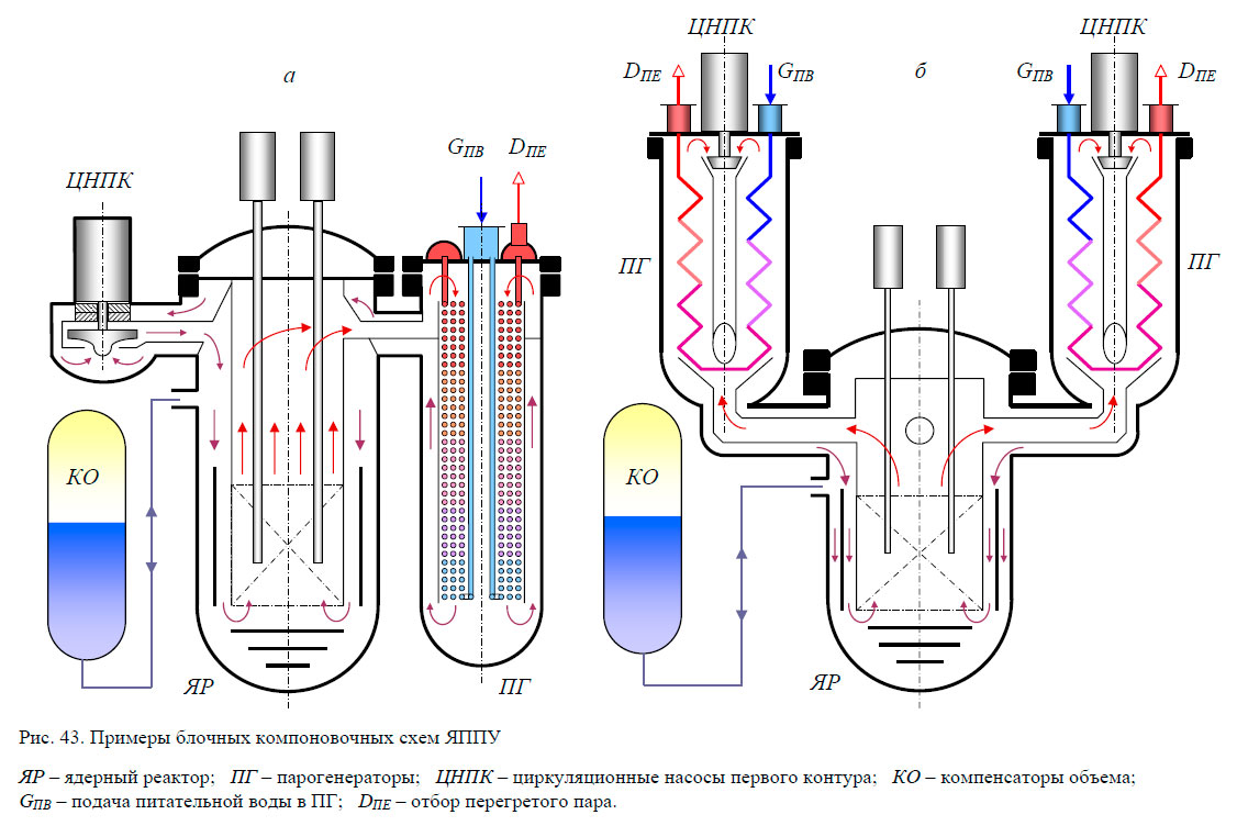 Примеры блочных компоновочных схем ядерной паропроизводящей установки