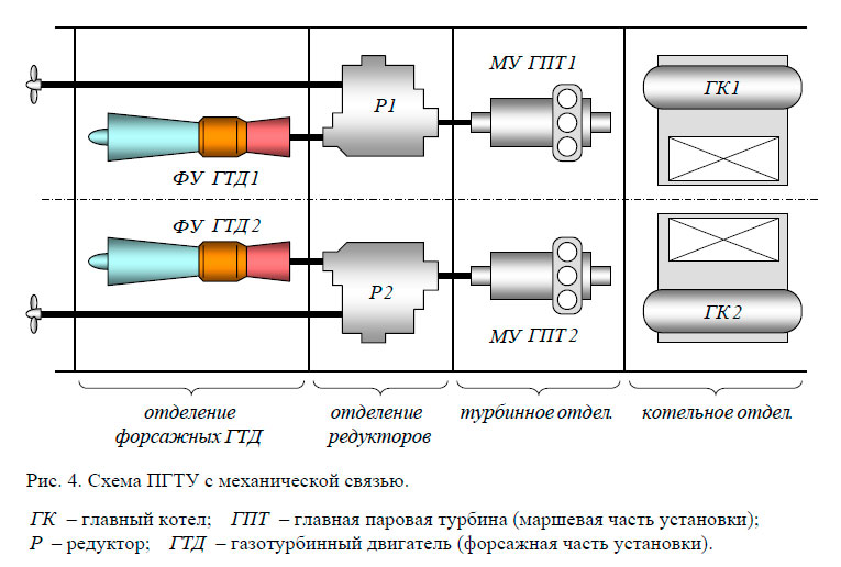 Схема ПГТУ с механической связью