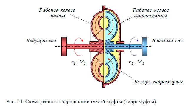 Схема работы гидродинамической муфты (гидромуфты)