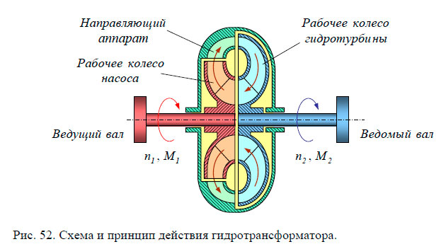 Схема и принцип действия гидротрансформатора