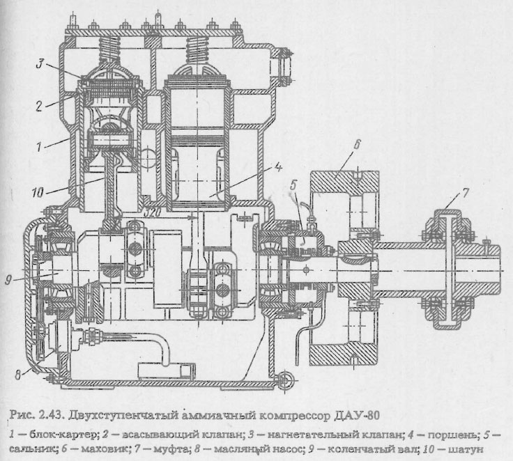 Двухступенчатый аммиачный компрессор ДАУ-80