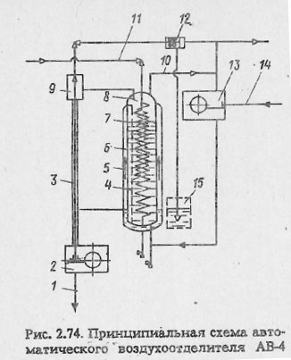 Принципиальная схема автоматического воздухоотделителя АВ-4