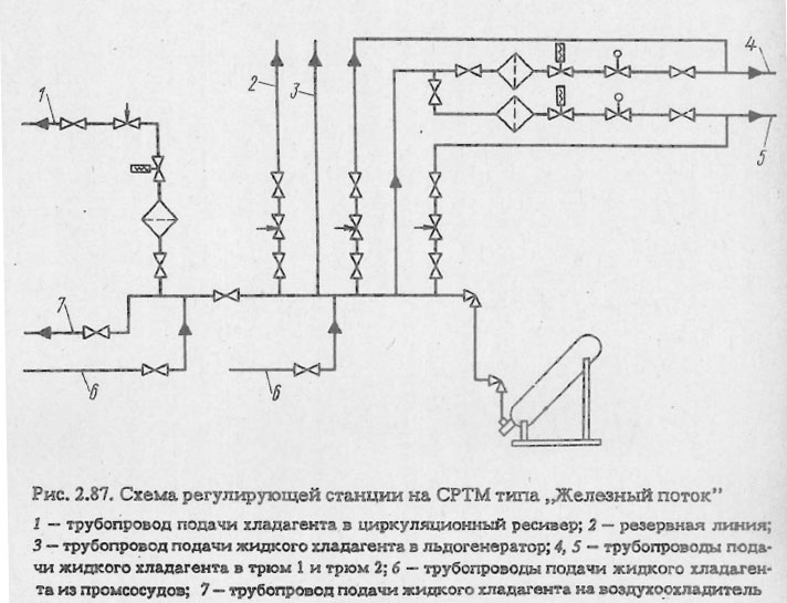 Схема регулирующей станции на СРТМ типа Железный поток