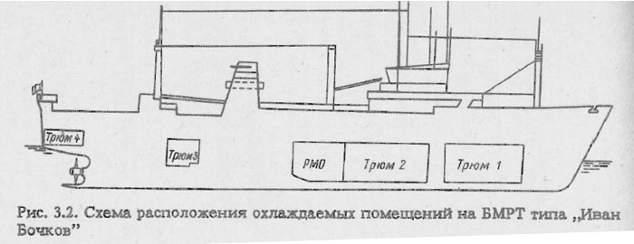 Схема расположения охлаждаемых помещений на БМРТ типа „Иван Бочков”