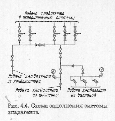 Схема заполнения системы хладагента