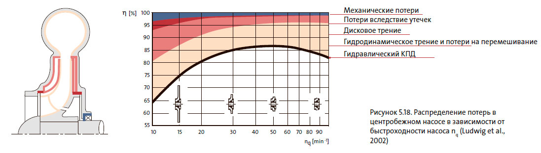 Распределение потерь в центробежном насосе в зависимости от быстроходности насоса