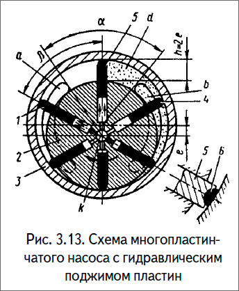 Схема многопластинчатого насоса с гидравлическим поджимом пластин