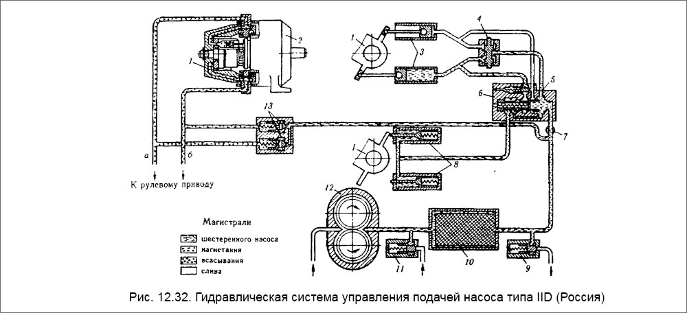 Гидравлическая система управления подачей насоса типа IID (Россия)
