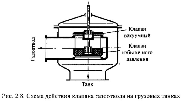 Схема действия клапана газоотвода на грузовых танках