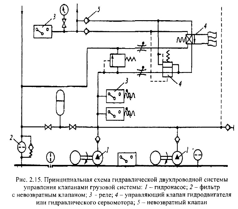 Принципиальная схема гидравлической двухпроводной системы управления клапанами грузовой системы