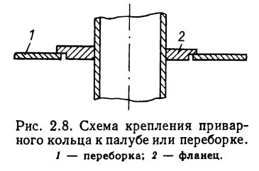 Схема крепления приварного кольца к палубе или переборке