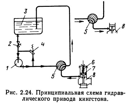 Принципиальная схема гидравлического привода кингстона.