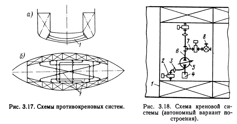 Схемы противокреновых систем и схема креновой системы (автономный вариант построения).