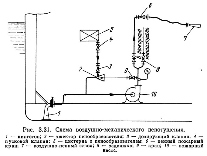 Схема воздушно-механического пенотушения