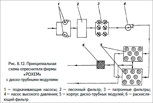 Принципиальная схема опреснителя фирмы «РОХЕМ» с диско-трубными модулями