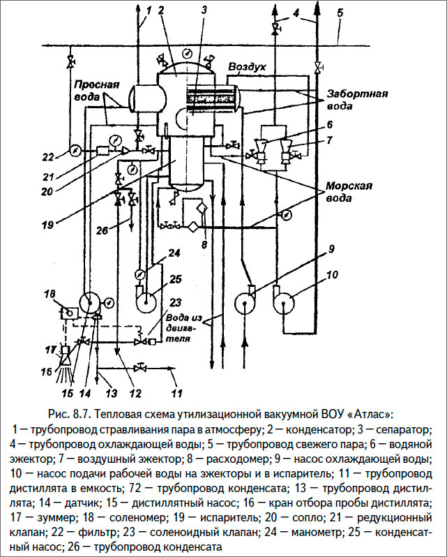 Тепловая схема утилизационной вакуумной ВОУ «Атлас»
