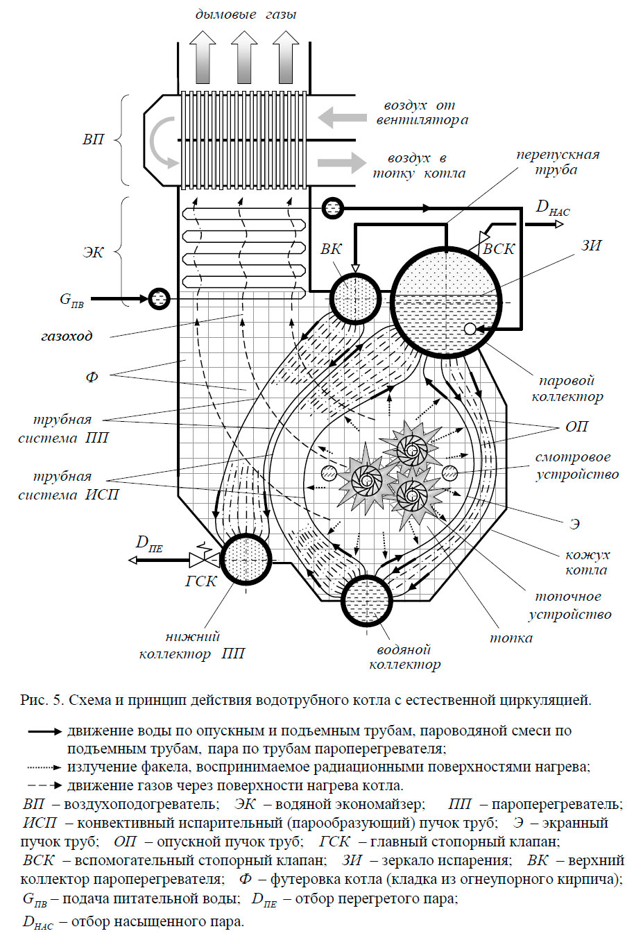 Схема и принцип действия водотрубного котла с естественной циркуляцией