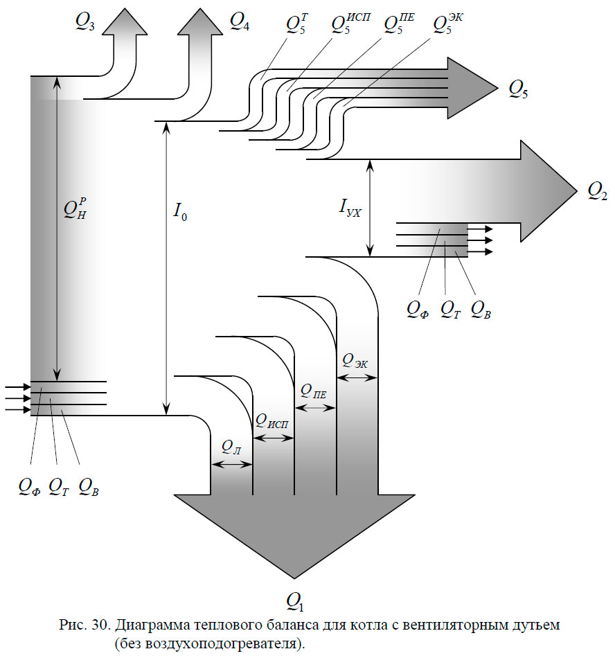Диаграмма теплового баланса для котла с вентиляторным дутьем
(без воздухоподогревателя)