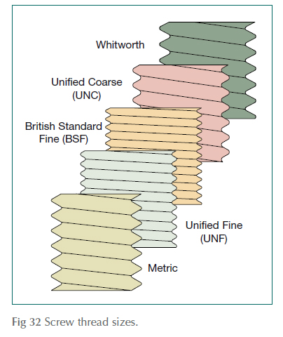 Screw thread sizes