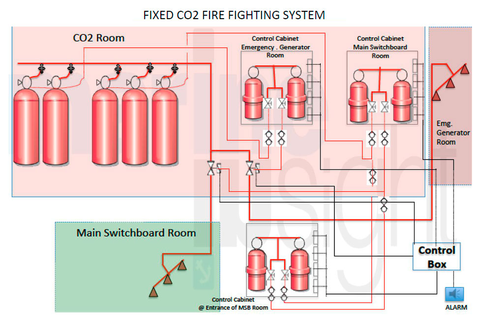 FIXED C02 FIRE FIGHTING SYSTEM