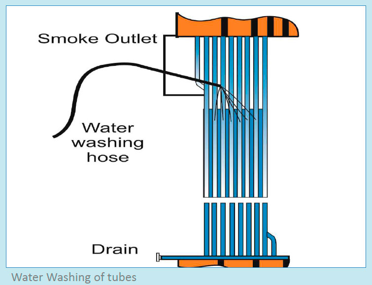 Water Washing of tubes