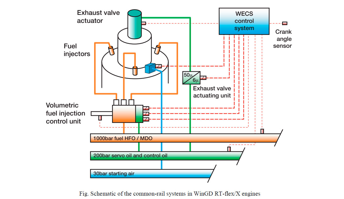 Schematic of the common-rail systems in WinGD RT-flex/X engines