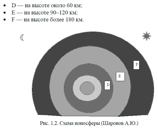 Схема ионосферы (Шаронов А.Ю.)