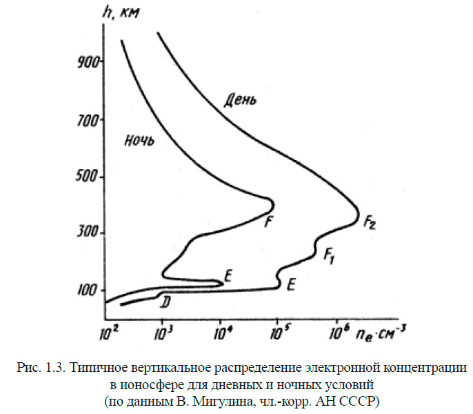 Типичное вертикальное распределение электронной концентрации
в ионосфере для дневных и ночных условий