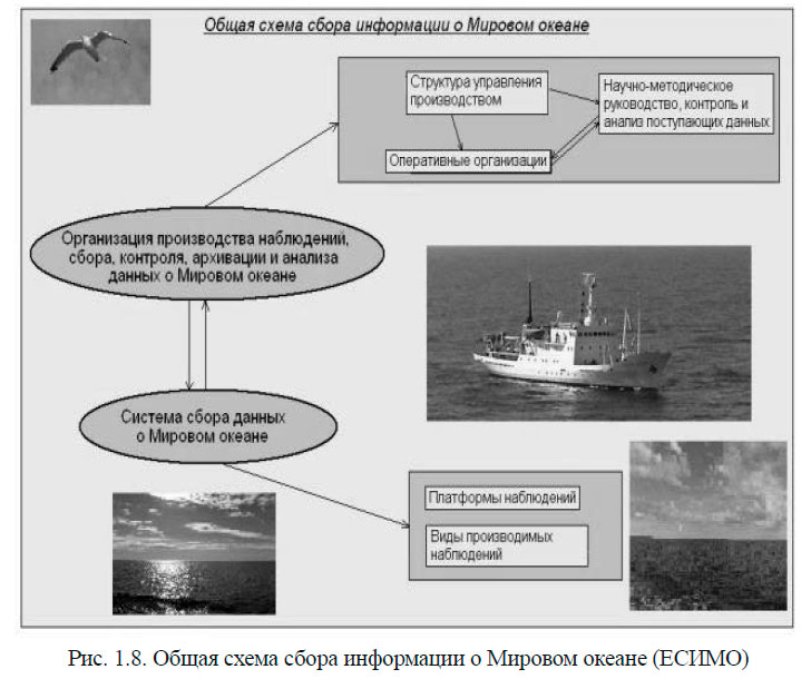 Общая схема сбора информации о Мировом океане (ЕСИМО)