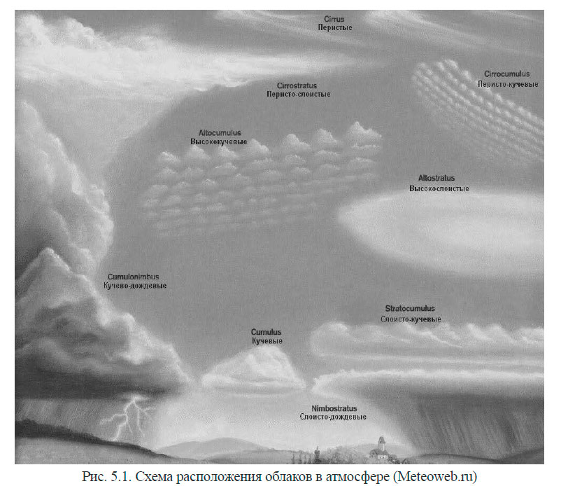 Схема расположения облаков в атмосфере