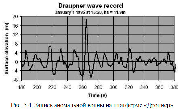 Запись аномальной волны на платформе «Дропнер»