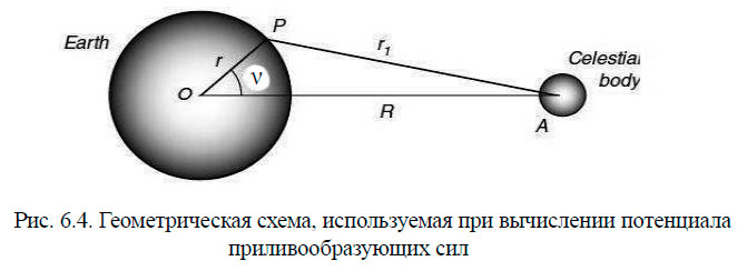 Геометрическая схема, используемая при вычислении потенциала приливообразующих сил