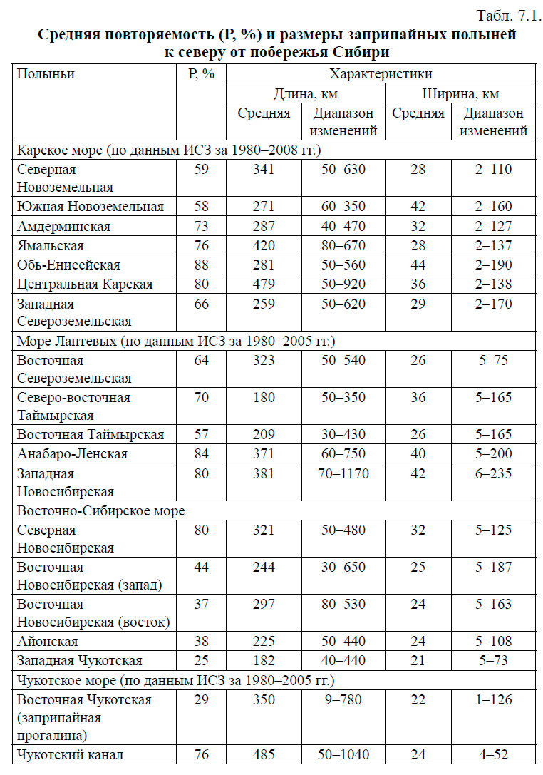 Средняя повторяемость (Р, %) и размеры заприпайных полыней к северу от побережья Сибири