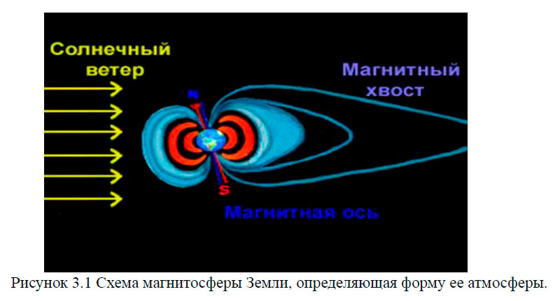Схема магнитосферы Земли, определяющая форму ее атмосферы