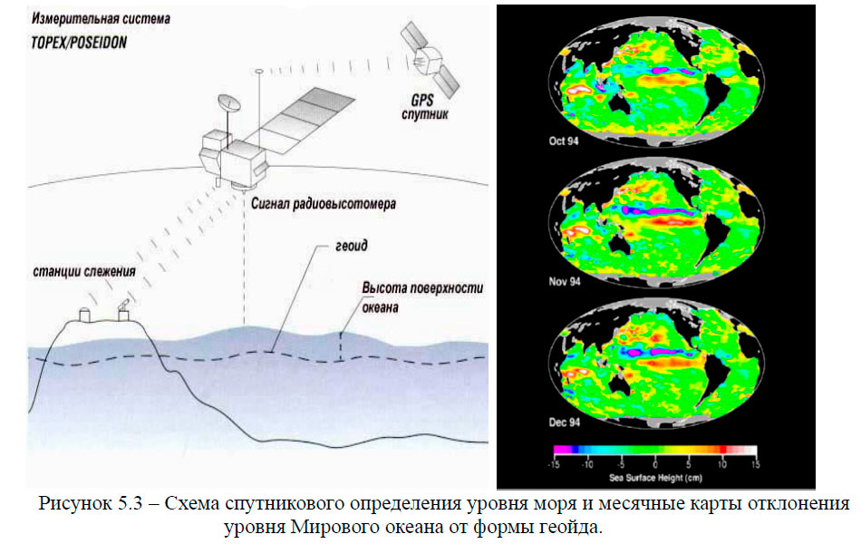 Схема спутникового определения уровня моря и месячные карты отклонения уровня Мирового океана от формы геойда
